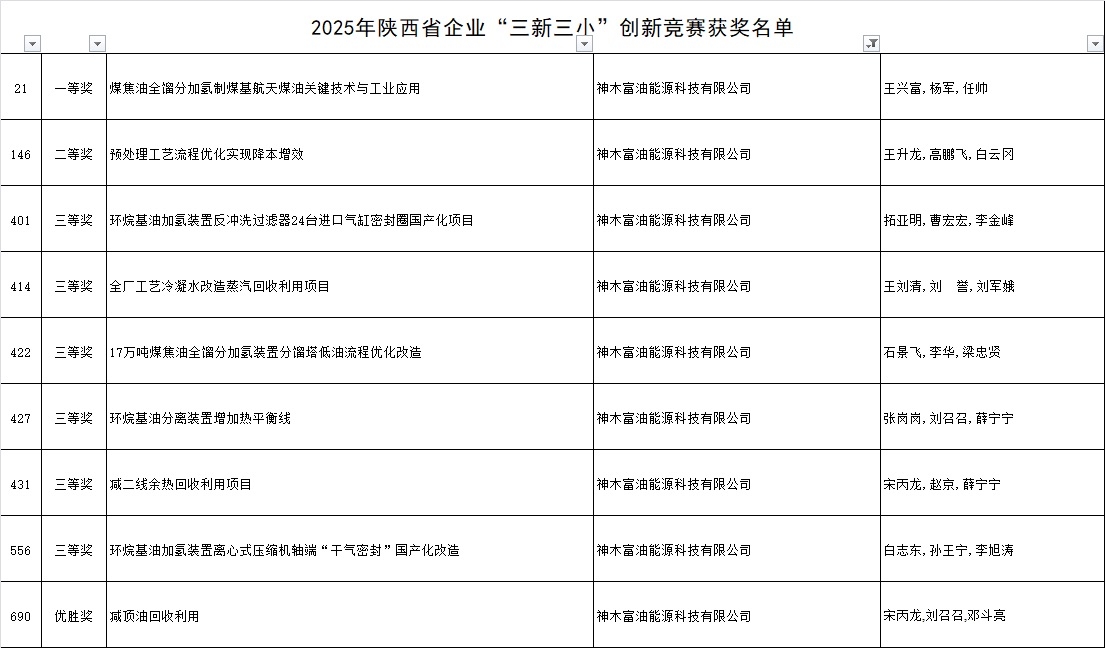 喜报！富油科技班组建设荣获陕煤集团二等奖！ -  神木富油能源科技有限公司
